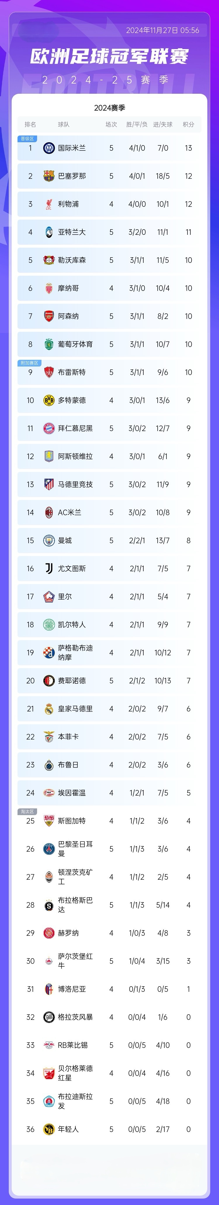 关于欧预赛：哪支球队的射门次数最多？的信息